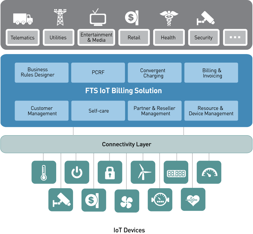 Internet of things Billing System, M2M, Charging, Device Management