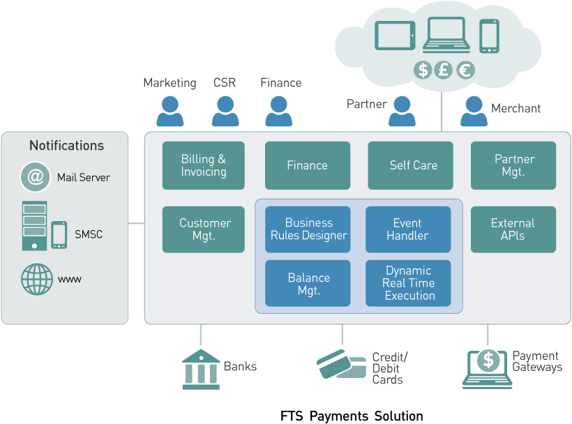 Payment Processing, Billing, Settlements, Mobile Money, Fintech