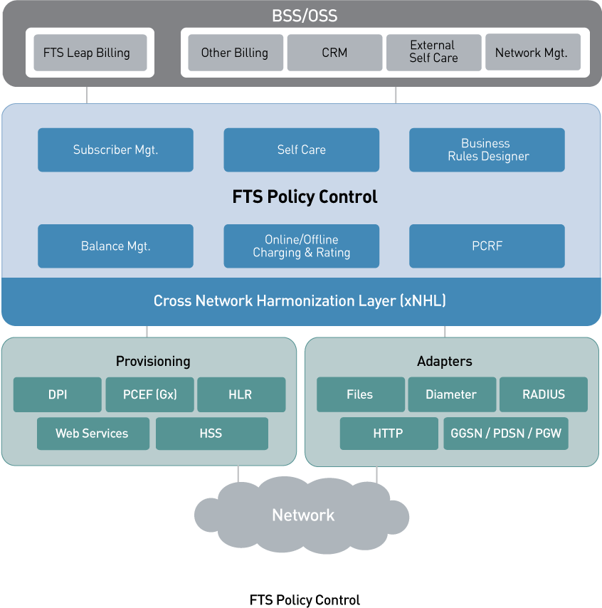 Policy Control and Charging, Online Charging, PCRF, PCEF, SPR, LTE