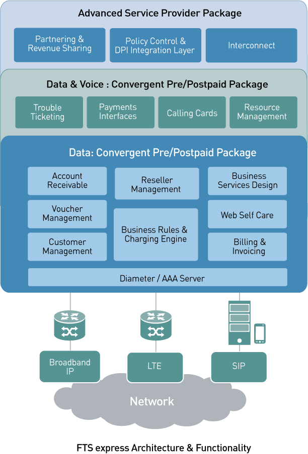 Express billing system, convergent charging, real-time billing, customer management, PCRF, LTE