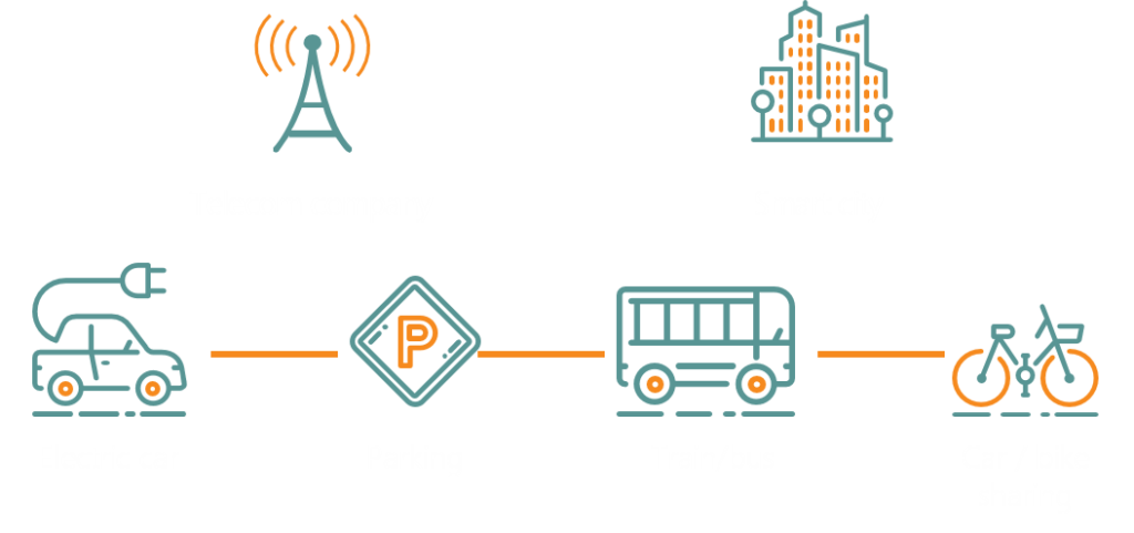 IoT Billing for Mobility & Transportation Diagram 