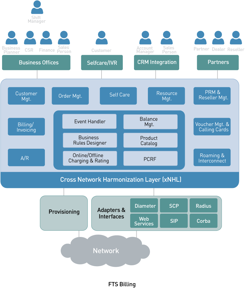 Telecom billing Architecture & Functionality Diagram